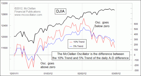 10 and 5 percent trends of daily A-D