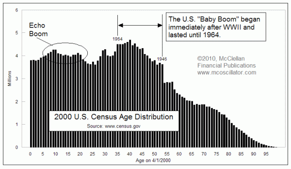 Census 2000 age distribution