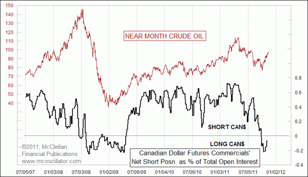 Crude oil prices compared to COT data on Canadian dollar