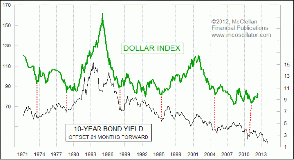 Dollar Index versus 10-year Treasury yields