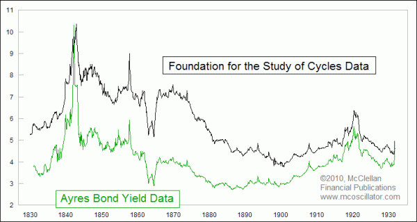 comparison of 1800s interest rates data