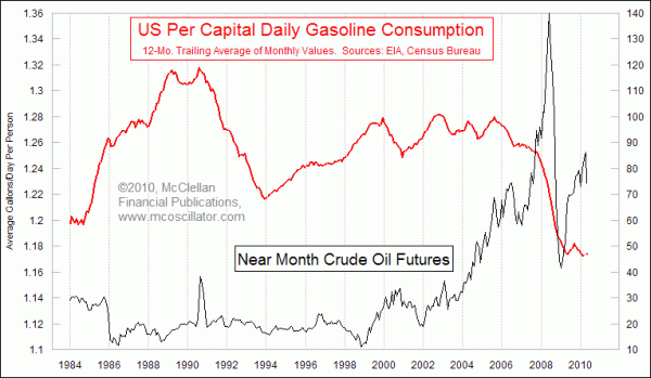 per capita gasoline consumption