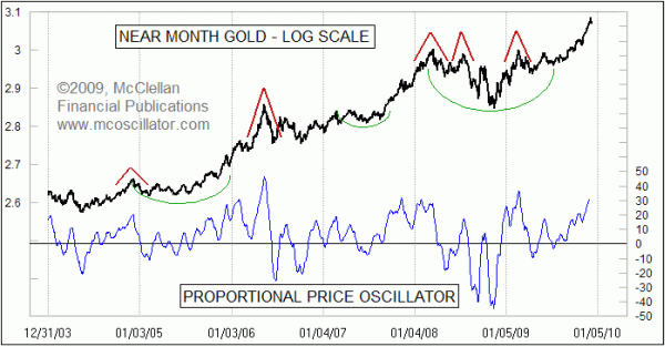 Gold prices 2003-2010