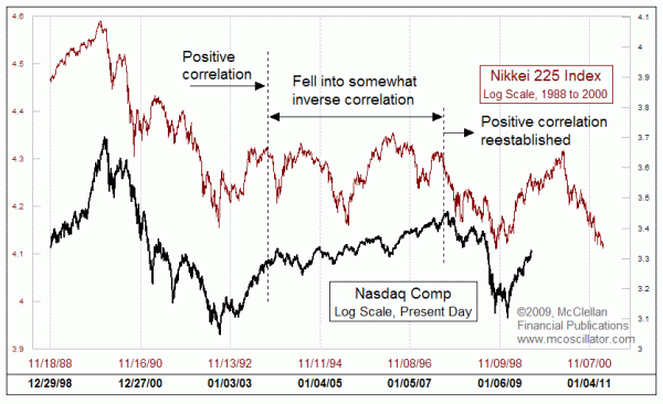 Nikki vs NASDAQ  Chart