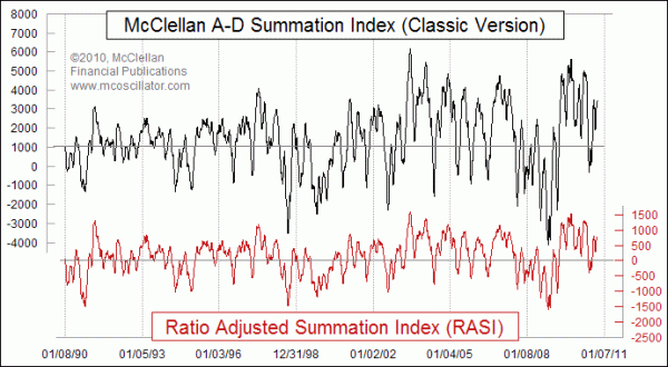 RASI versus classic McClellan Summation Index
