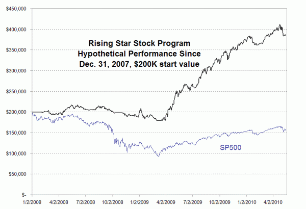 Hypothetical performance of Rising Star Stock Program