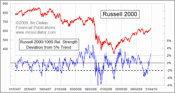 Relative Strength Trend Deviation