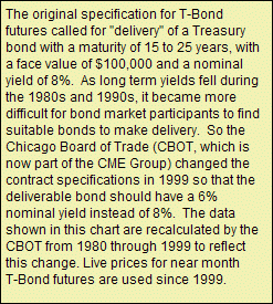 Note about T-Bond
historical data