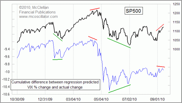 VIX versus SP500 cumulative regression difference