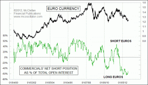 weekly Chart In Focus