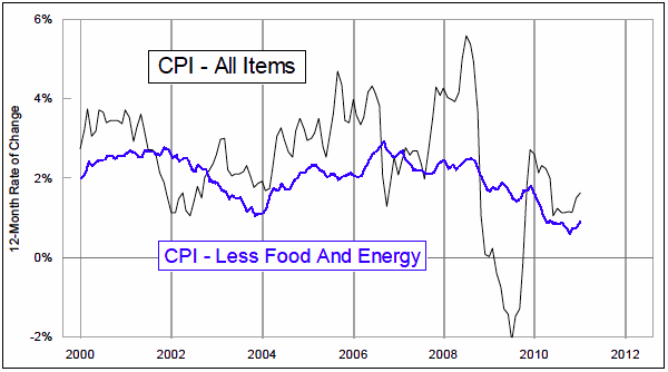 2011 CPI vs CPI less Food and Energy