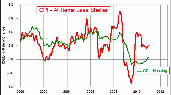 2011 CPI vs CPI less Housing