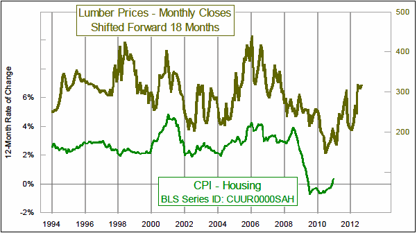 Lumber vs CPI Housing