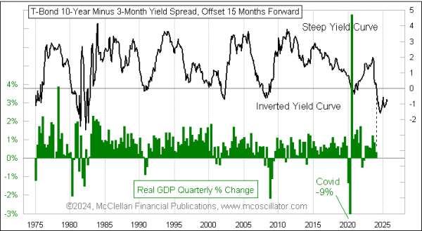 Yield Curve's 15-Month Lag - Free Weekly Technical Analysis Chart ...