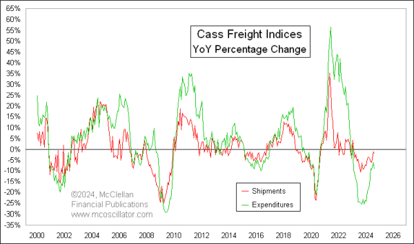 cass freight indices