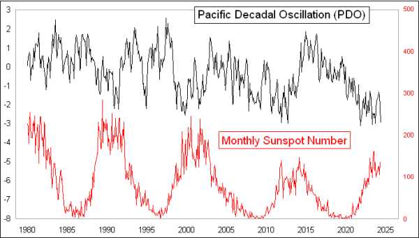 sunspots versus pdo