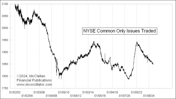 nyse common issues traded over time