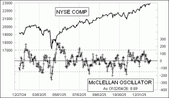 Click for Large Chart Daily Timing Chart
