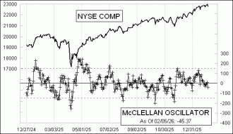 Click for Large Chart Daily Timing Chart