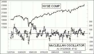 Click for Large Chart Daily Timing Chart
