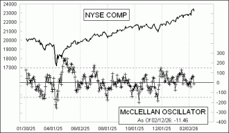Click for Large Chart Daily Timing Chart