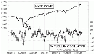 Click for Large Chart Daily Timing Chart