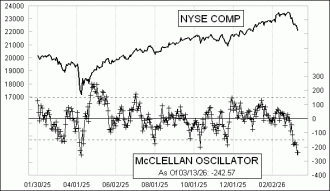 Click for Large Chart Daily Timing Chart