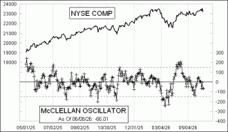 Click for Large Chart Daily Timing Chart