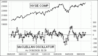 Click for Large Chart Daily Timing Chart