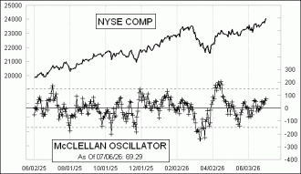 Click for Large Chart Daily Timing Chart