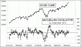 Click for Large Chart Daily Timing Chart