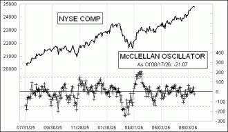 Click for Large Chart Daily Timing Chart