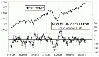 Click for Large Chart Daily Timing Chart
