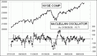 Click for Large Chart Daily Timing Chart
