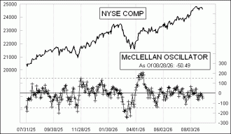 Click for Large Chart Daily Timing Chart