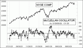 Click for Large Chart Daily Timing Chart