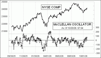 Click for Large Chart Daily Timing Chart