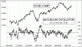 Click for Large Chart Daily Timing Chart