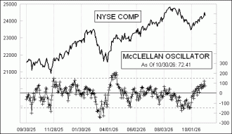 Click for Large Chart Daily Timing Chart